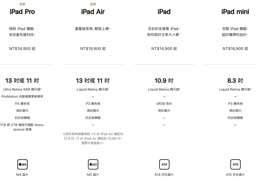 iPad Pro, iPad Air, iPad, iPad mini的CPU都不同。